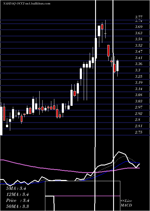  Daily chart OfsCredit