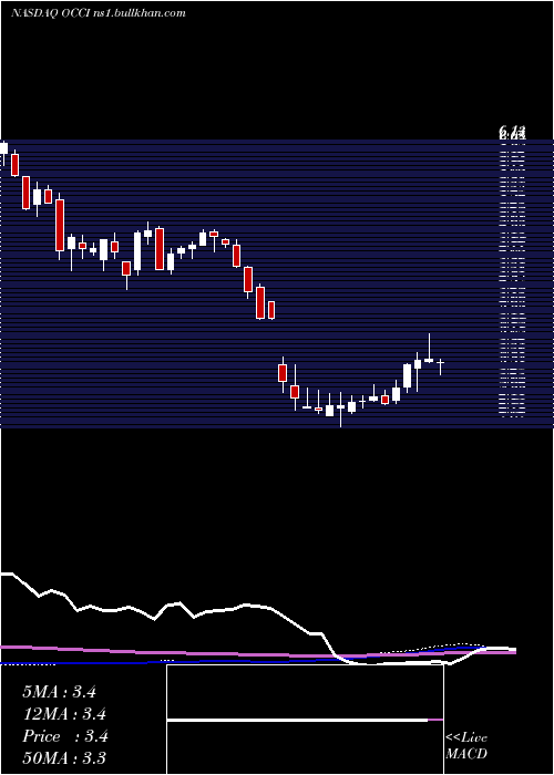  weekly chart OfsCredit