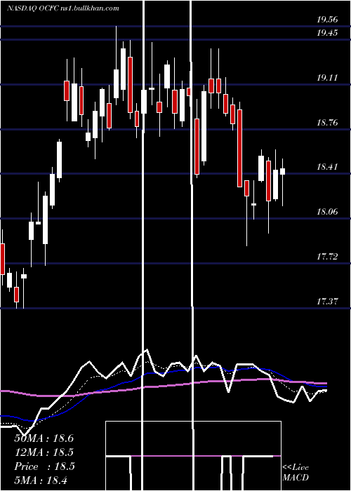  Daily chart OceanfirstFinancial