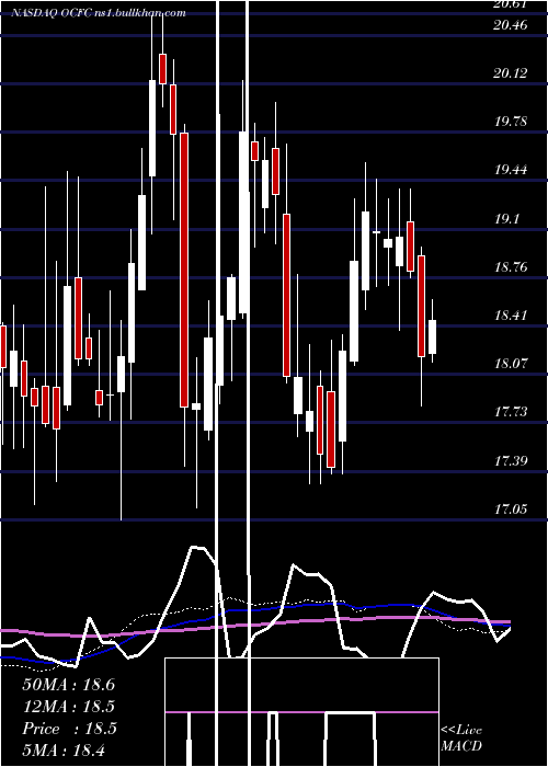  weekly chart OceanfirstFinancial
