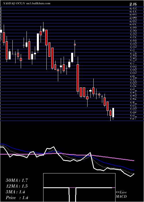  Daily chart OcugenInc