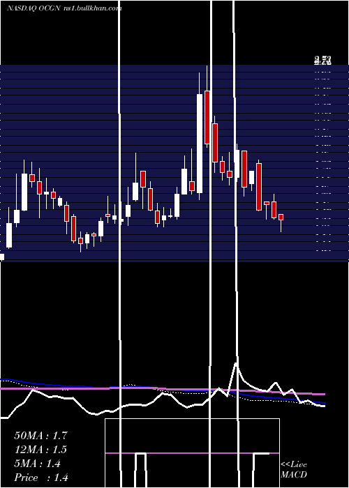  weekly chart OcugenInc