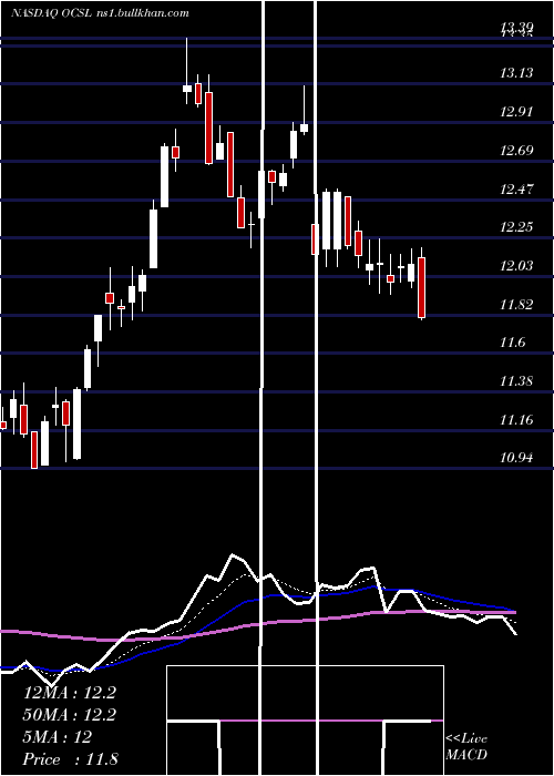  Daily chart OaktreeSpecialty