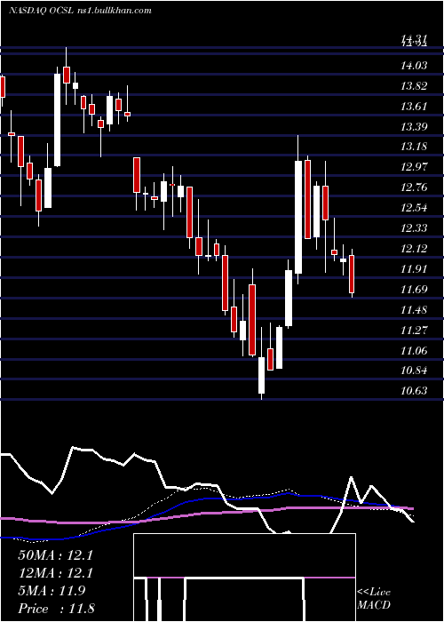  weekly chart OaktreeSpecialty