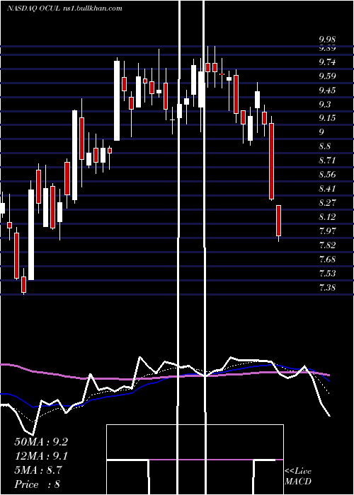  Daily chart OcularTherapeutix