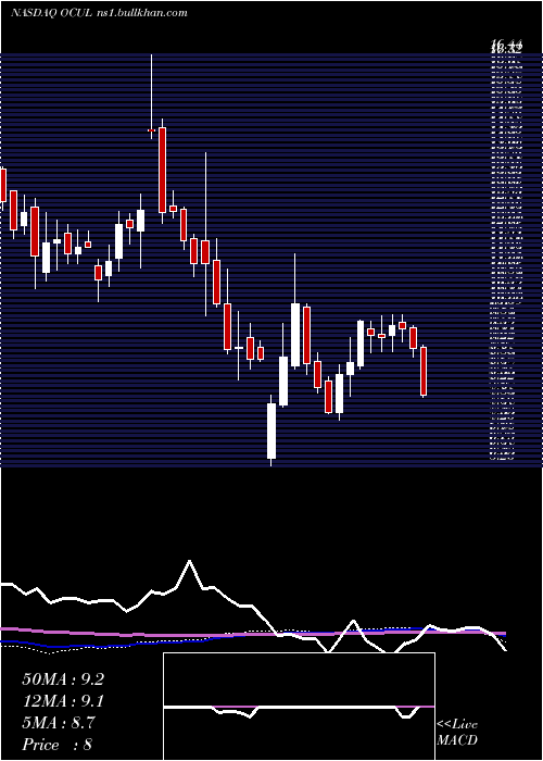  weekly chart OcularTherapeutix