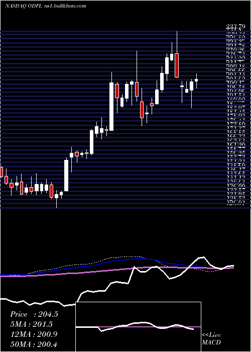  weekly chart OldDominion