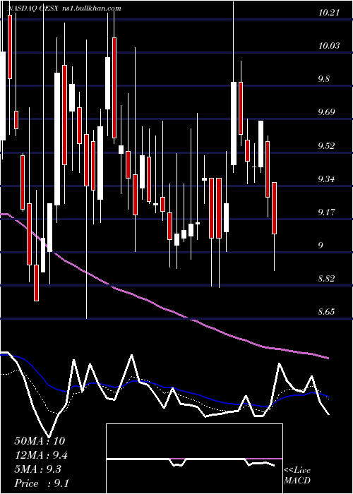  Daily chart OrionEnergy