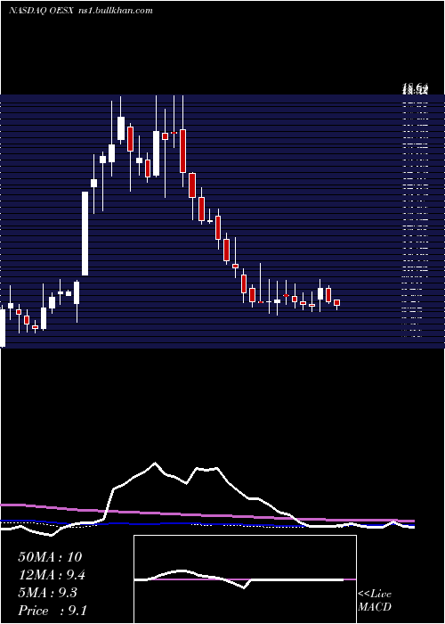  weekly chart OrionEnergy