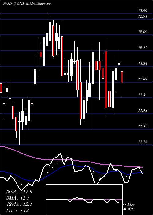  Daily chart OrthofixMedical