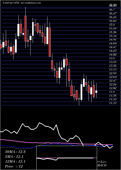  weekly chart OrthofixMedical