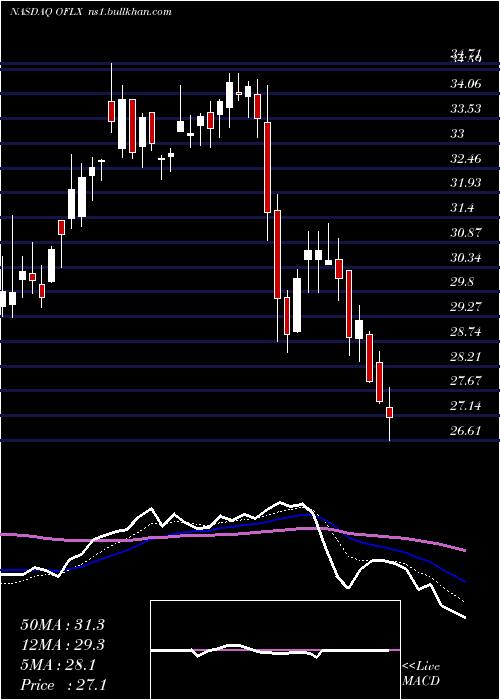  Daily chart OmegaFlex