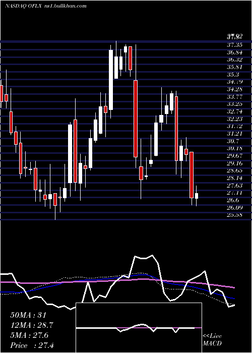  weekly chart OmegaFlex
