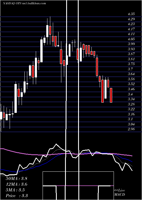  Daily chart OfsCapital