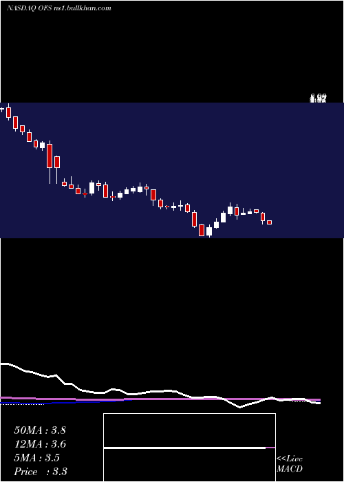  weekly chart OfsCapital