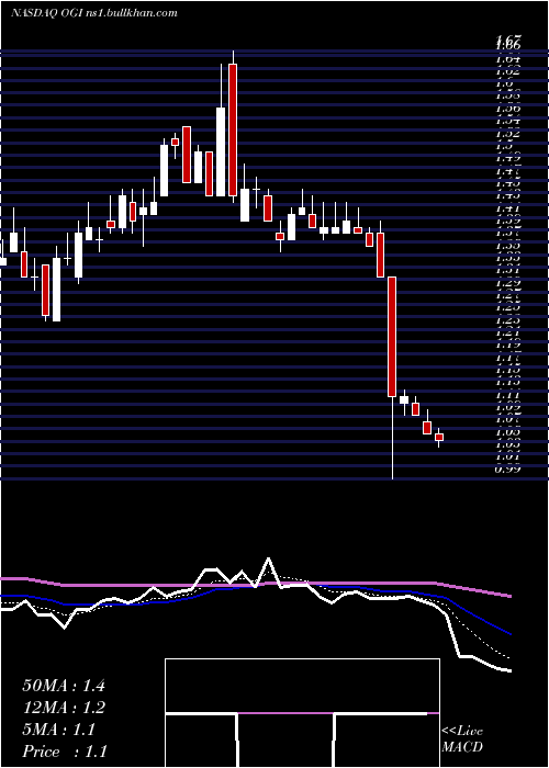  Daily chart OrganigramHlds