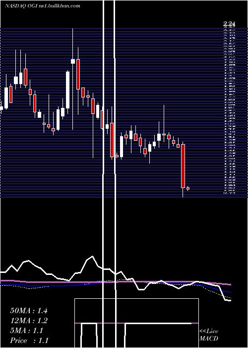  weekly chart OrganigramHlds