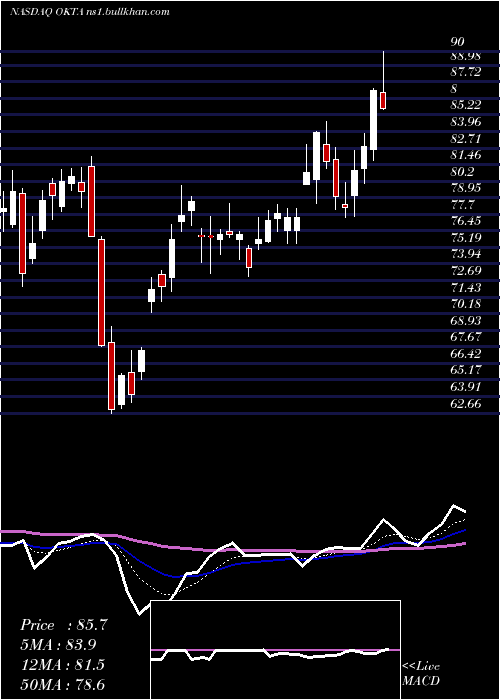  Daily chart OktaInc