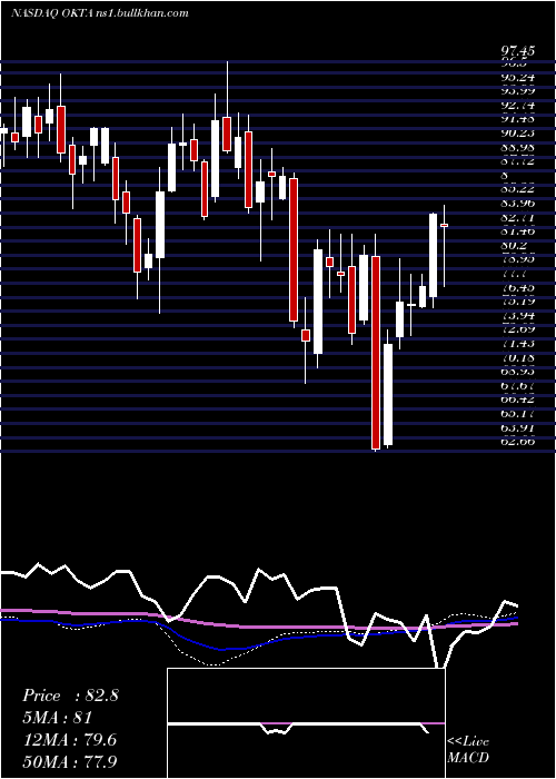  weekly chart OktaInc