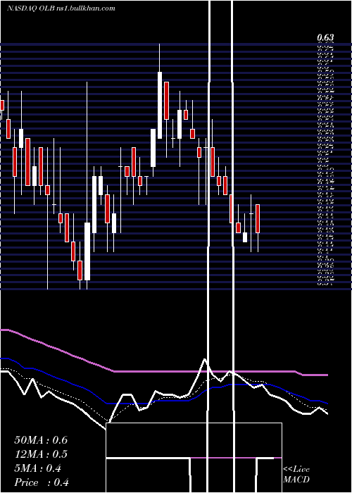  Daily chart OlbGroup