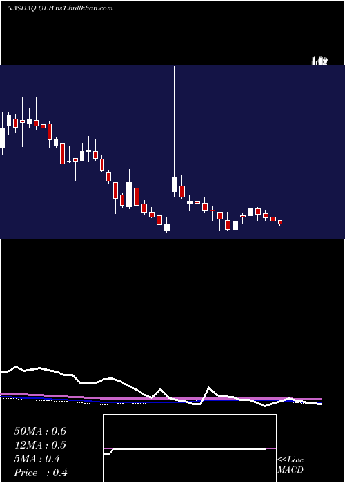  weekly chart OlbGroup