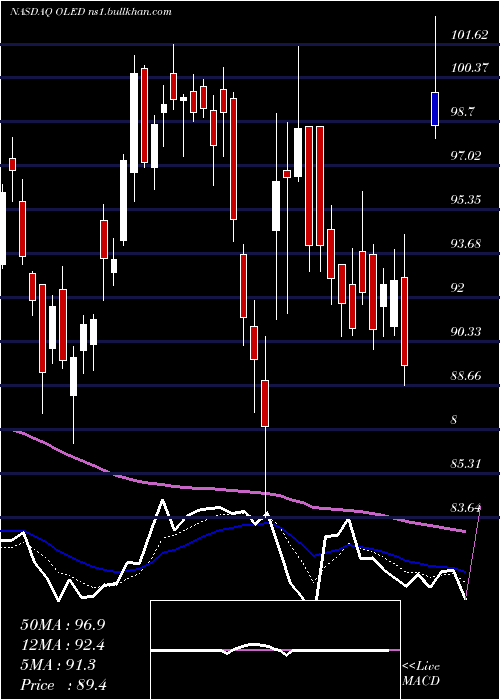  Daily chart UniversalDisplay