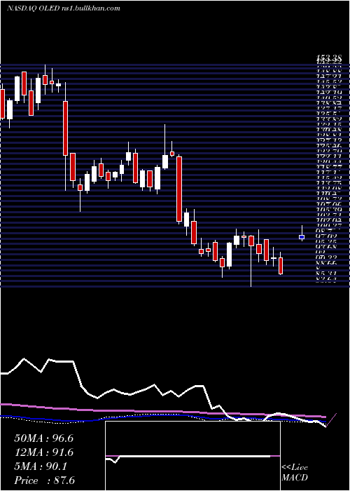  weekly chart UniversalDisplay