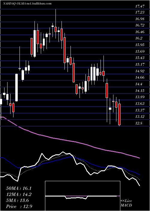  Daily chart OlemaPharmaceuticals