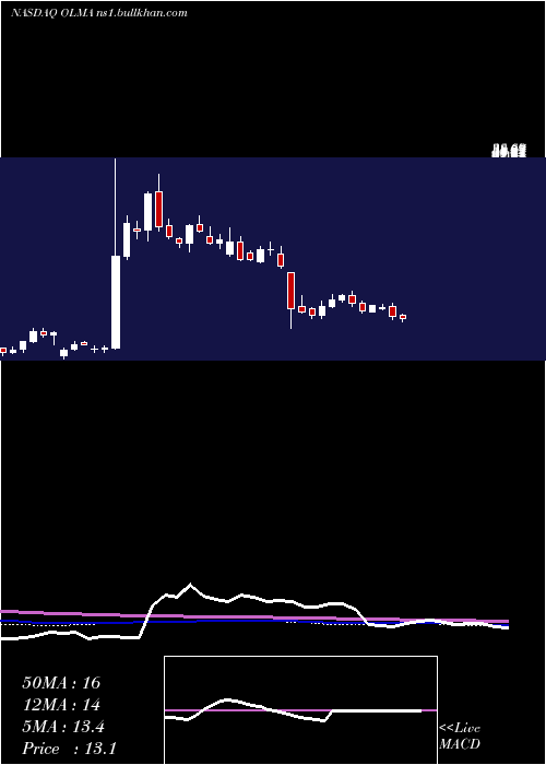  weekly chart OlemaPharmaceuticals