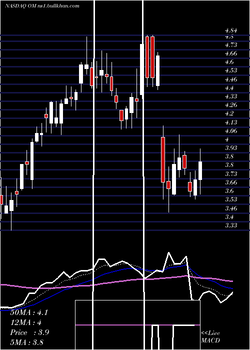  Daily chart OutsetMedical