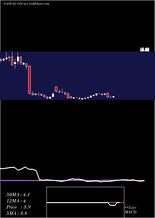  weekly chart OutsetMedical