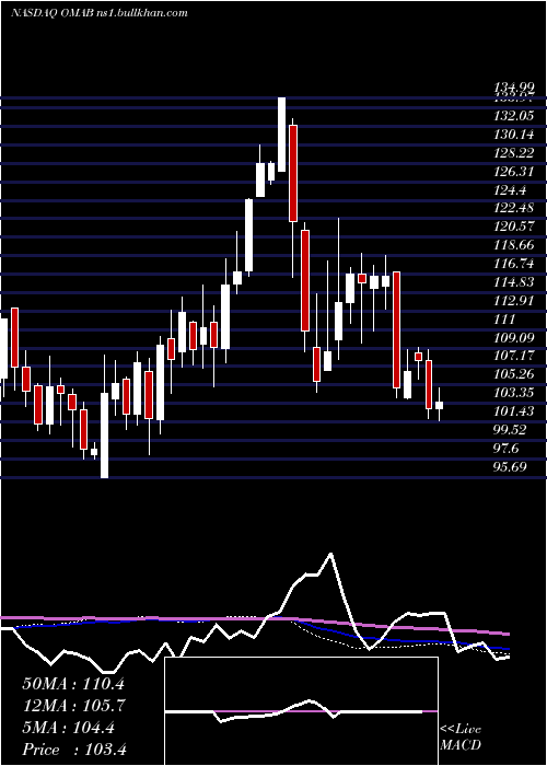  weekly chart GrupoAeroportuario