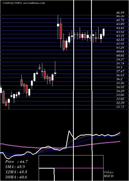  Daily chart OmnicellInc