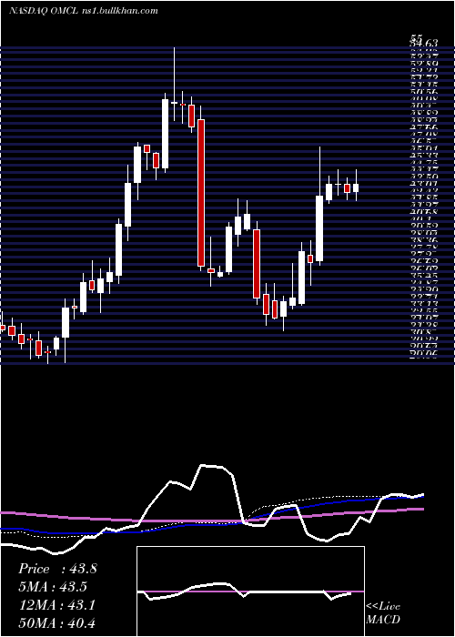  weekly chart OmnicellInc