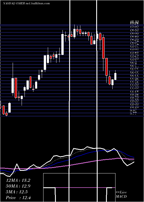  Daily chart OmerosCorporation