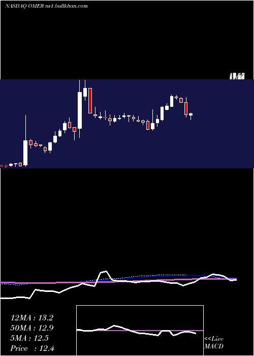  weekly chart OmerosCorporation