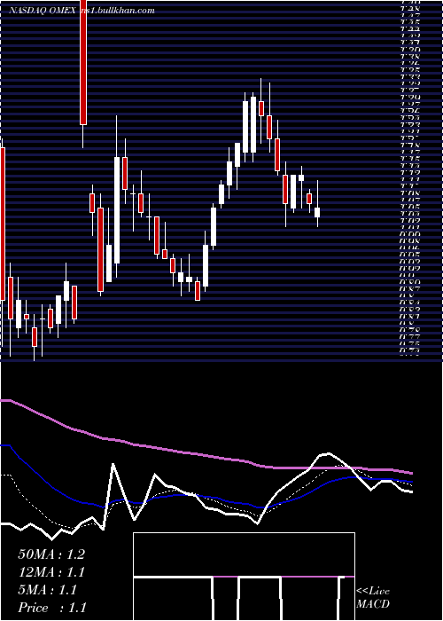  Daily chart OdysseyMarine