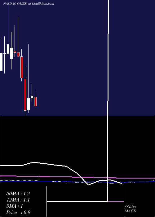  monthly chart OdysseyMarine