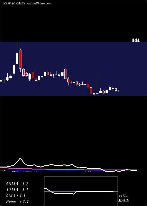  weekly chart OdysseyMarine