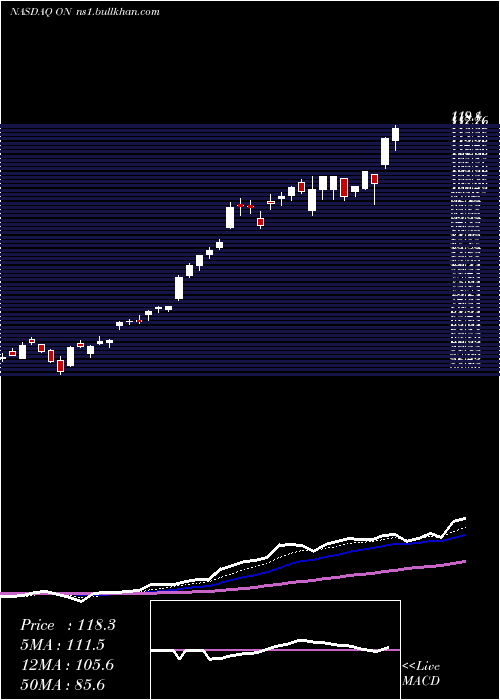  Daily chart OnSemiconductor