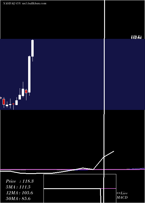  monthly chart OnSemiconductor