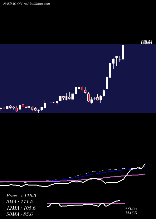  weekly chart OnSemiconductor