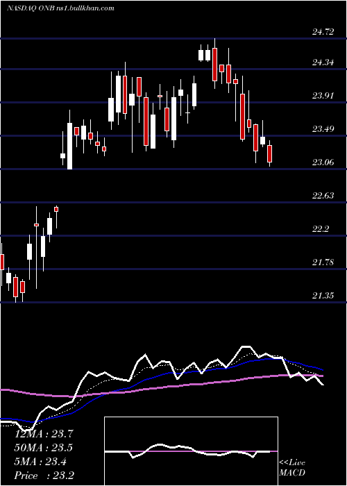  Daily chart OldNational