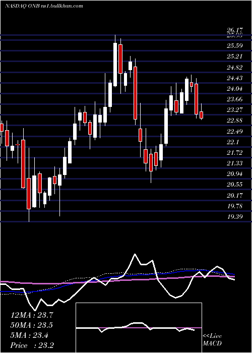  weekly chart OldNational