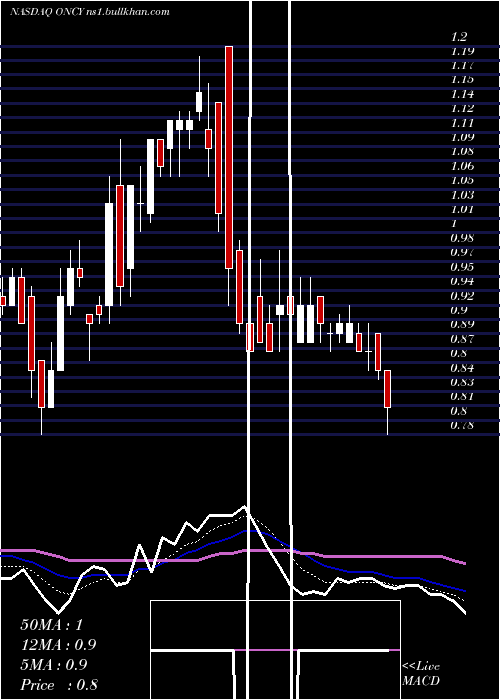  Daily chart OncolyticsBiotech
