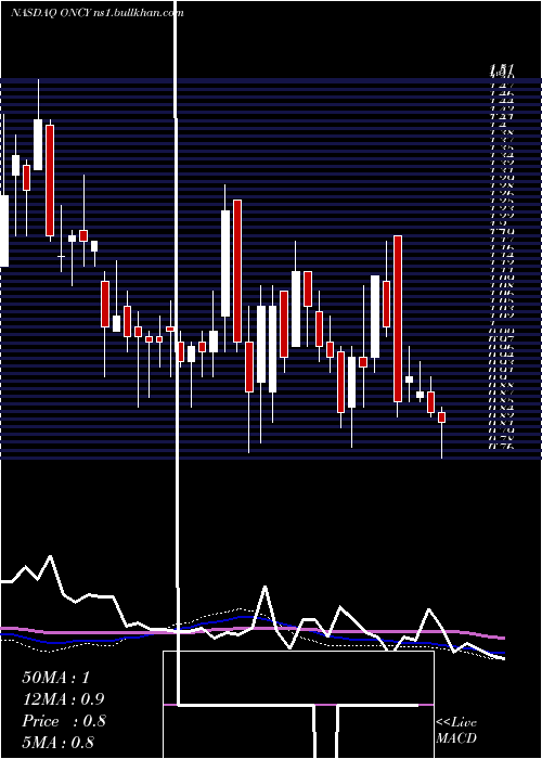  weekly chart OncolyticsBiotech