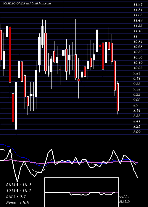  Daily chart OndasHoldings