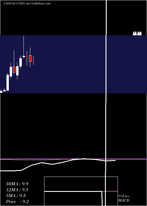  monthly chart OndasHoldings