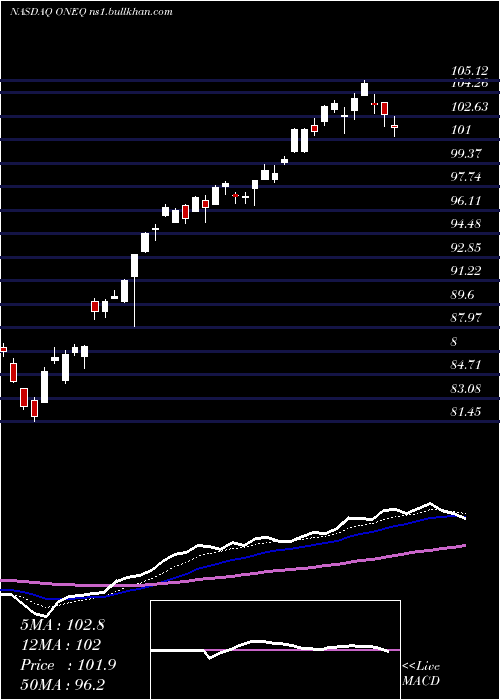  Daily chart FidelityNasdaq