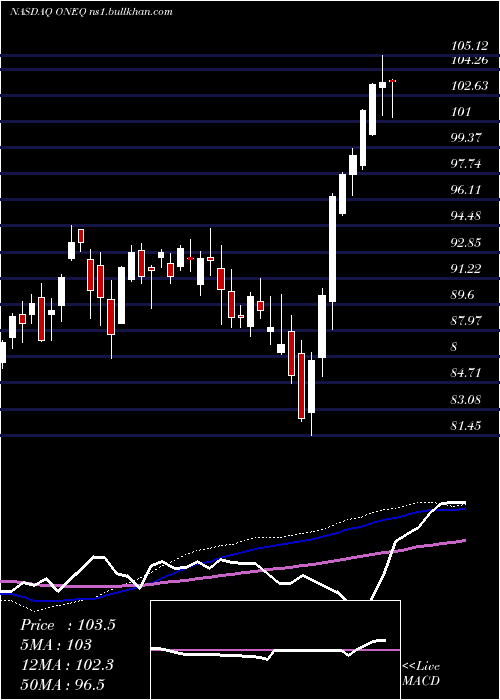  weekly chart FidelityNasdaq